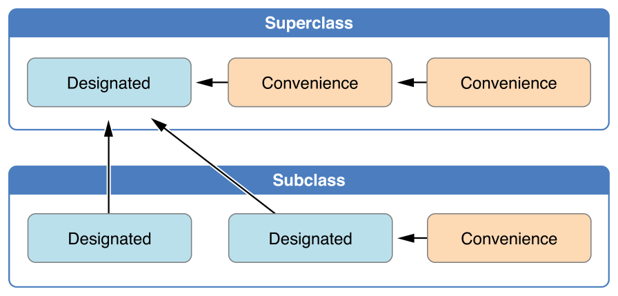 Swift学习之路-初始化