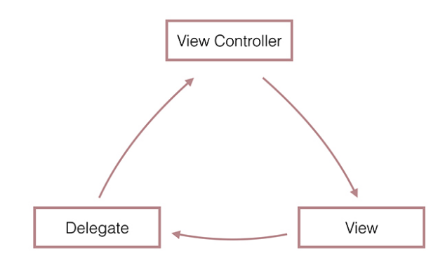 iOS自动监测内存泄漏
