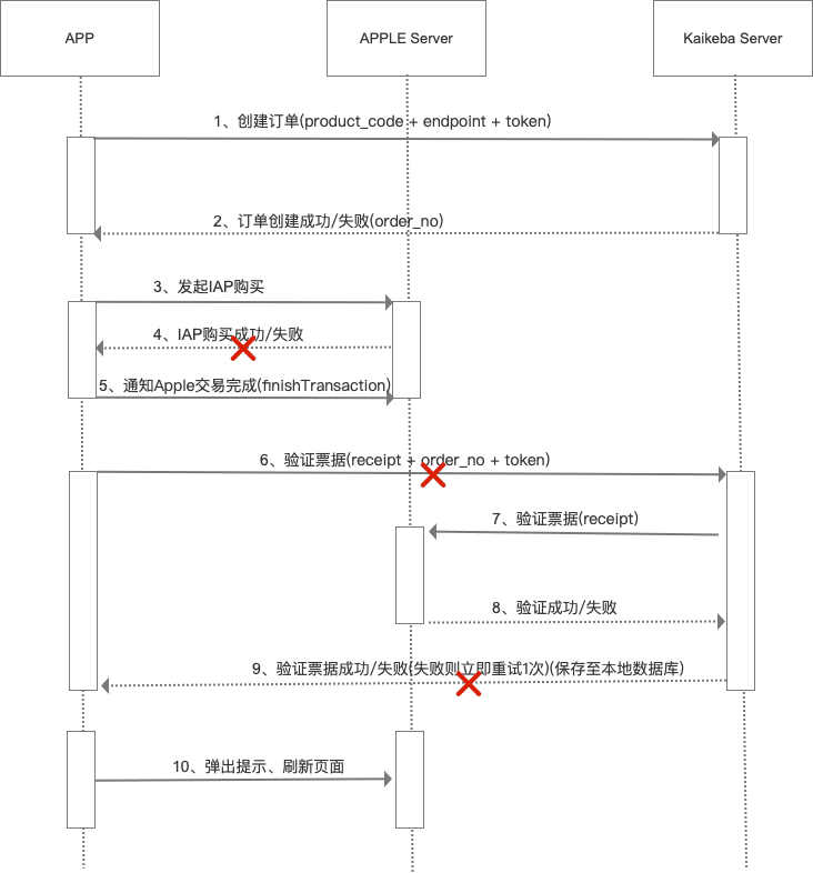 iOS苹果内购-IAP掉单问题优化